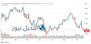 تحليل مؤشر الداو جونز على الإطار الزمني اليومي