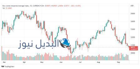 تحليل مؤشر الداو جونز على الإطار الزمني اليومي